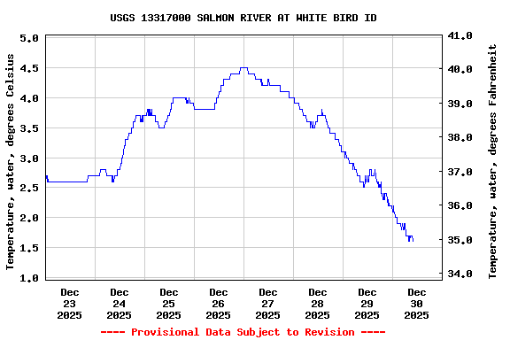 Graph of  Temperature, water, degrees Celsius