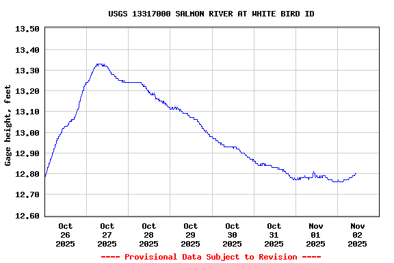 Graph of  Gage height, feet