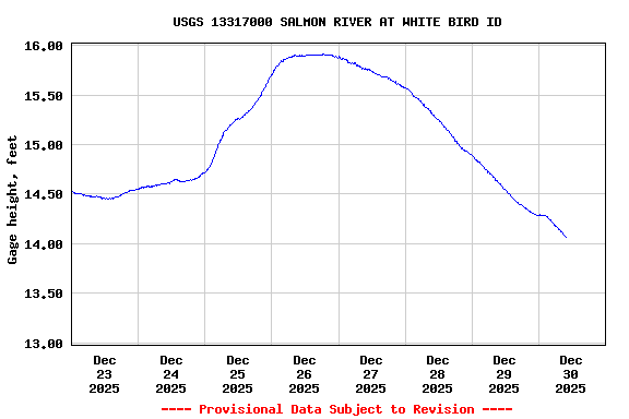 Graph of  Gage height, feet