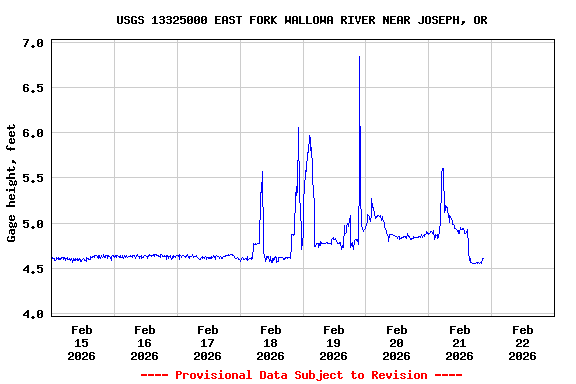 Graph of  Gage height, feet