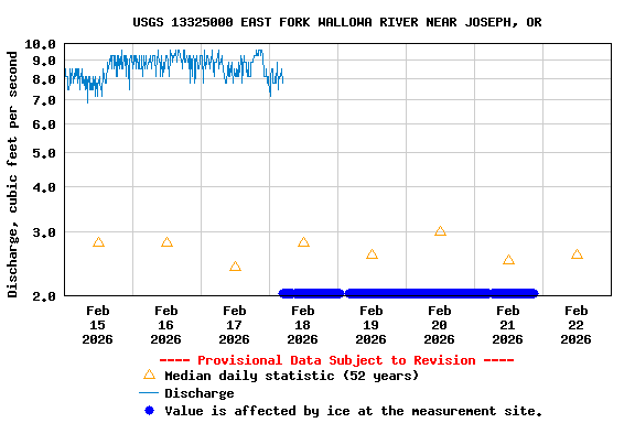 Graph of  Discharge, cubic feet per second