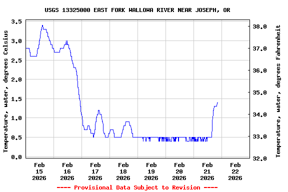 Graph of  Temperature, water, degrees Celsius