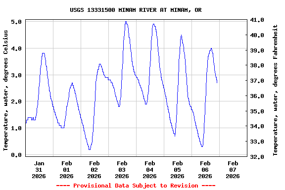 Graph of  Temperature, water, degrees Celsius
