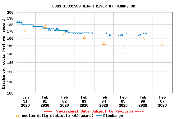 Graph of  Discharge, cubic feet per second