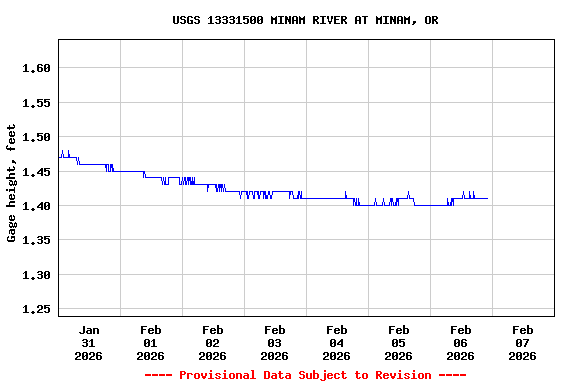Graph of  Gage height, feet