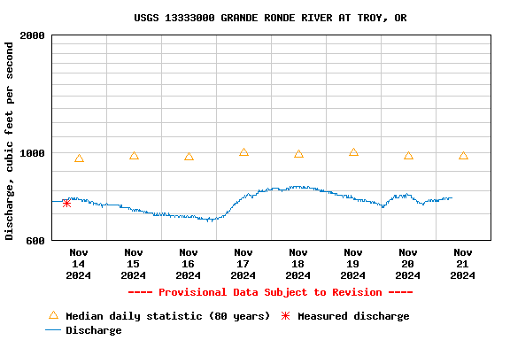 Graph of  Discharge, cubic feet per second