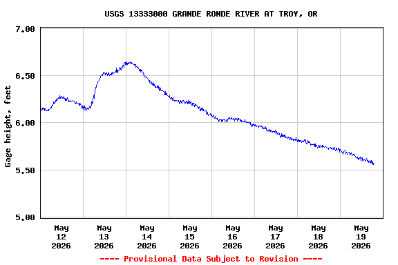 Graph of  Gage height, feet