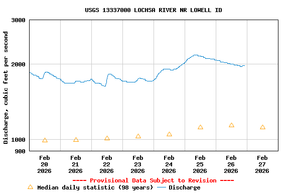 Graph of  Discharge, cubic feet per second