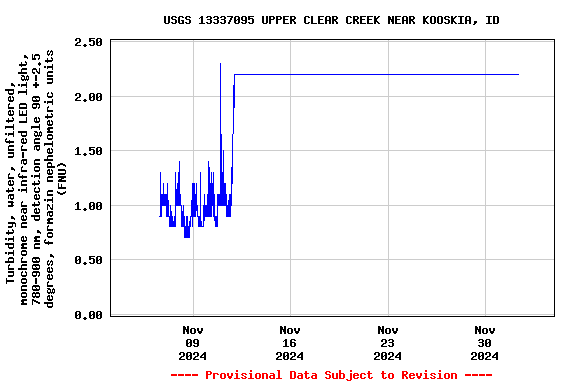 Graph of  Turbidity, water, unfiltered, monochrome near infra-red LED light, 780-900 nm, detection angle 90 +-2.5 degrees, formazin nephelometric units (FNU)