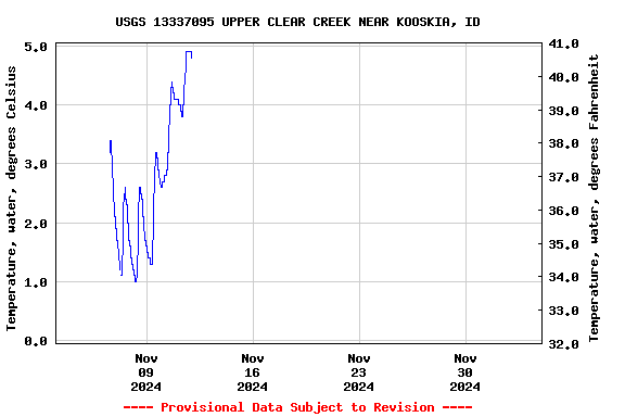 Graph of  Temperature, water, degrees Celsius