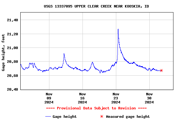 Graph of  Gage height, feet