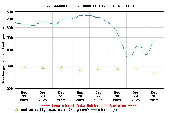 Graph of  Discharge, cubic feet per second