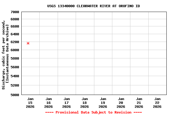 Graph of  Discharge, cubic feet per second, [Instantaneous Data Archive]