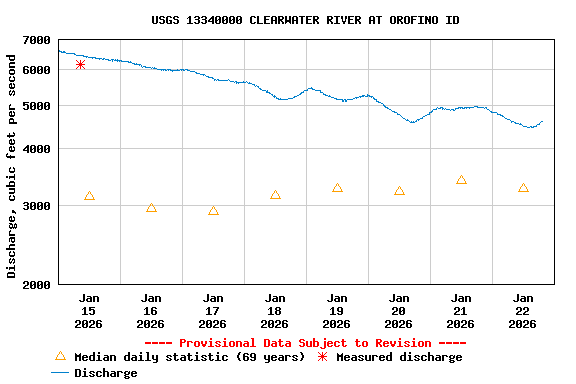 Graph of  Discharge, cubic feet per second