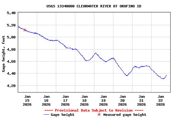 Graph of  Gage height, feet