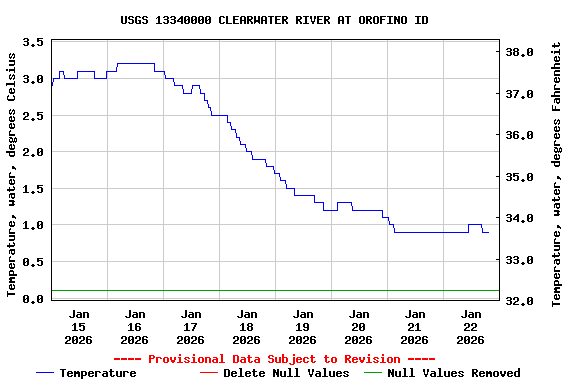 Graph of  Temperature, water, degrees Celsius