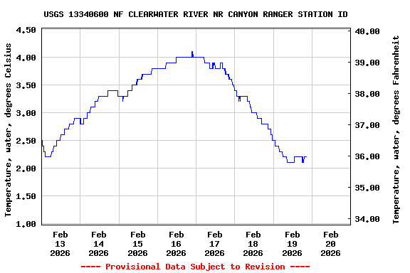 Graph of  Temperature, water, degrees Celsius