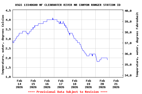 Graph of  Temperature, water, degrees Celsius