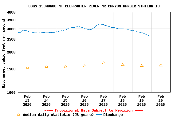 Graph of  Discharge, cubic feet per second