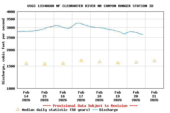 Graph of  Discharge, cubic feet per second