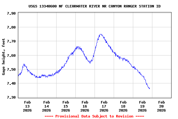 Graph of  Gage height, feet