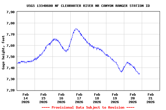Graph of  Gage height, feet