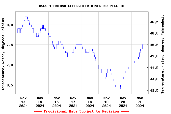 Graph of  Temperature, water, degrees Celsius