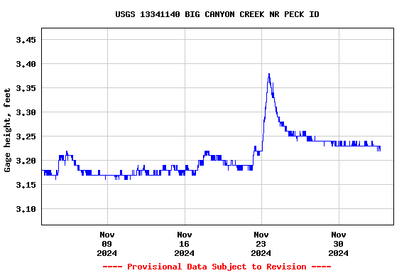 Graph of  Gage height, feet