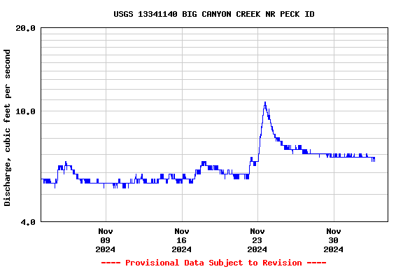 Graph of  Discharge, cubic feet per second