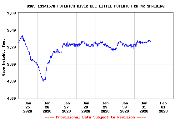 Graph of  Gage height, feet