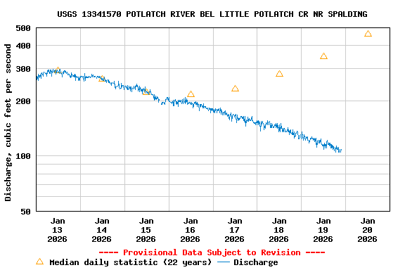 Graph of  Discharge, cubic feet per second