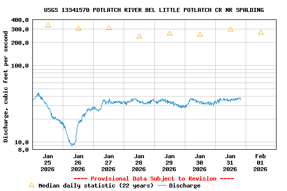 Graph of  Discharge, cubic feet per second