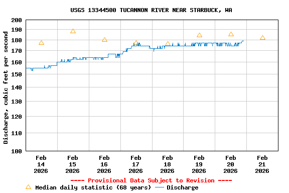 Graph of  Discharge, cubic feet per second