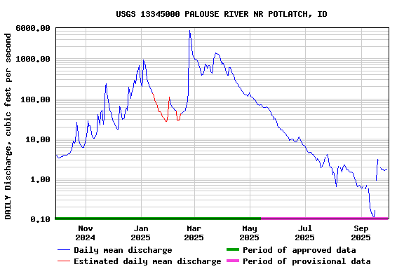 Graph of DAILY Discharge, cubic feet per second