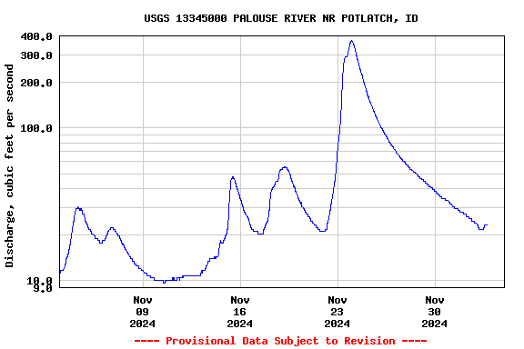 Graph of  Discharge, cubic feet per second