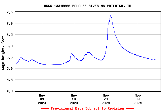 Graph of  Gage height, feet