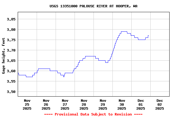 Graph of  Gage height, feet