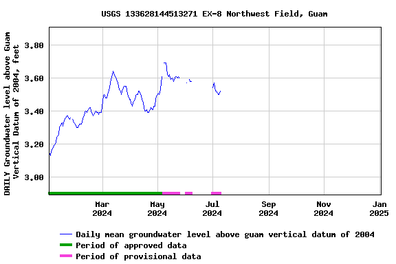 Graph of DAILY Groundwater level above Guam Vertical Datum of 2004, feet