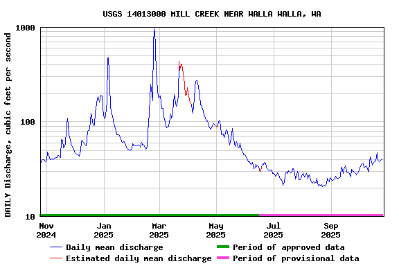Graph of DAILY Discharge, cubic feet per second