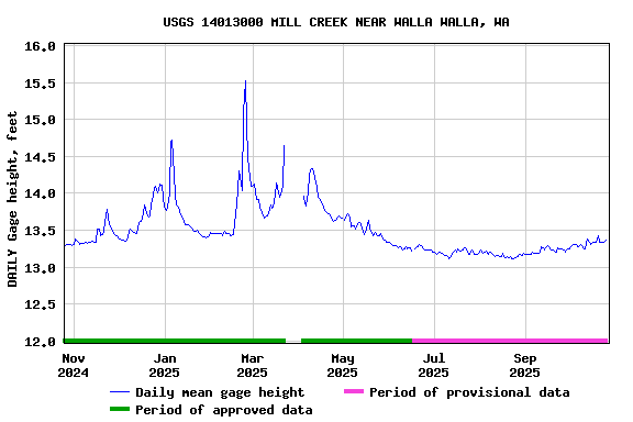 Graph of DAILY Gage height, feet