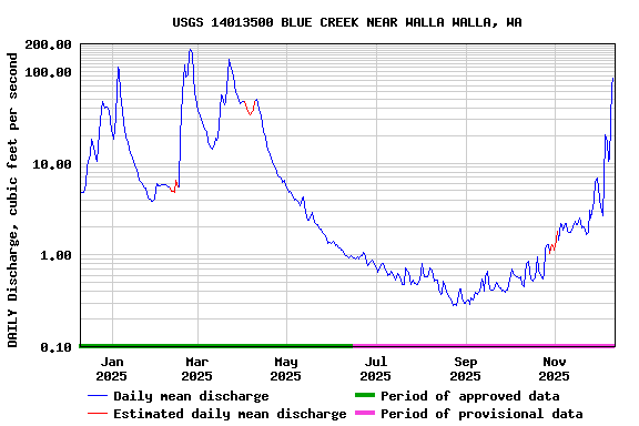 Graph of DAILY Discharge, cubic feet per second