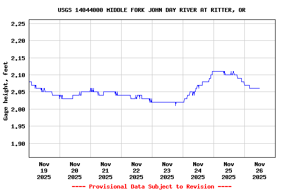 Graph of  Gage height, feet