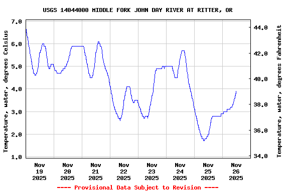 Graph of  Temperature, water, degrees Celsius