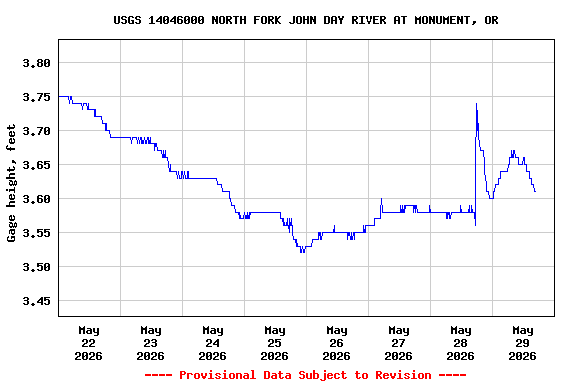 Graph of  Gage height, feet