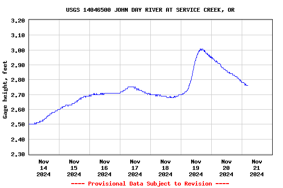 Graph of  Gage height, feet