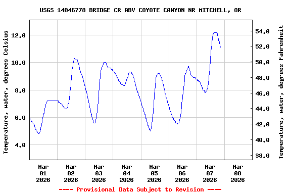 Graph of  Temperature, water, degrees Celsius