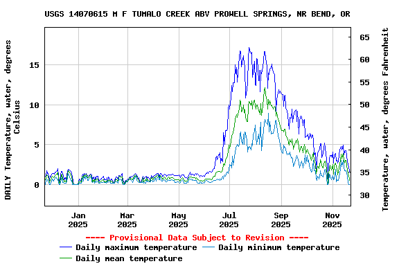 Graph of DAILY Temperature, water, degrees Celsius