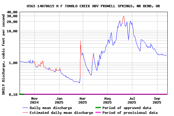 Graph of DAILY Discharge, cubic feet per second