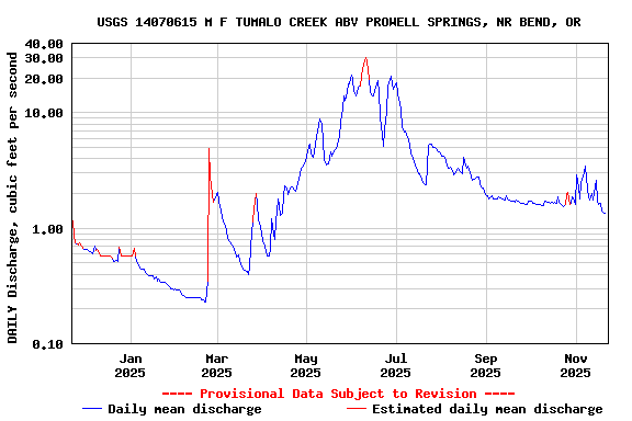 Graph of DAILY Discharge, cubic feet per second