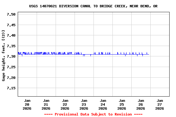 Graph of  Gage height, feet, [(2)]